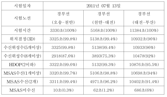 GPS 및 MSAS 수신성능 평가(3)