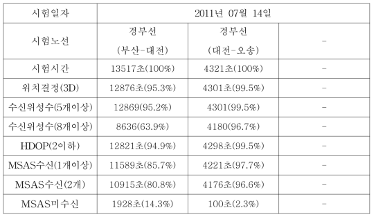 GPS 및 MSAS 수신성능 평가(4)