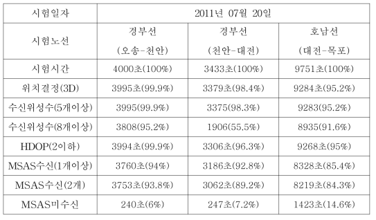 GPS 및 MSAS 수신성능 평가(5)