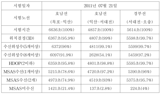 GPS 및 MSAS 수신성능 평가(6)