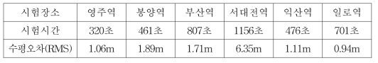 MSAS 보정정보 수신환경에서의 위치정확성