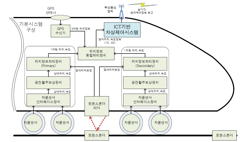 ICT기반 차상제어시스템용 열차위치측정장치 기본 구성도