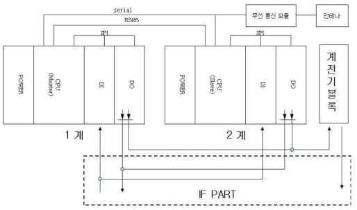 선로전환기용 선로변 제어모듈 장치 구성