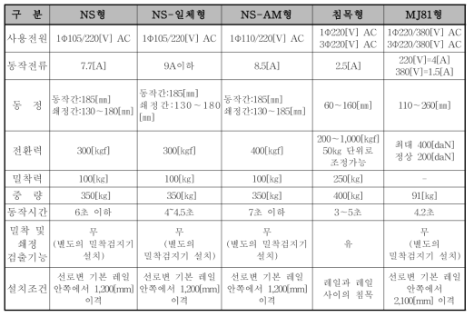 선로전환기 종류 및 특성