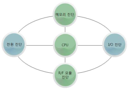 선로전환기용 선로변 제어모듈 자기 진단 로직 구성