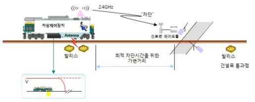 차상제어장치와 건널목용 선로변 제어모듈간 인터페이스