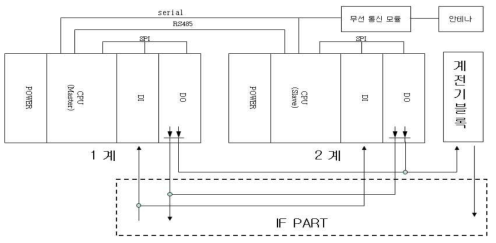 건널목용 선로변 제어모듈 장치 구성