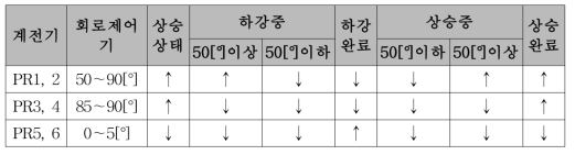 삽입형식 전동차단기 계전기 동작