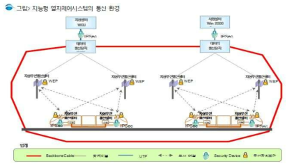 열차-지상간 통신 시스템의 통신 환경