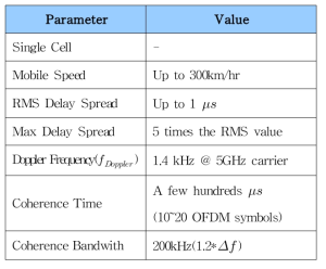 IEEE 802.11p의 목표 수신환경