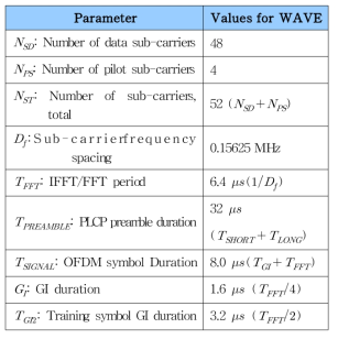 IEEE 802.11p 시스템의 특성