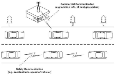 IEEE 802.11p WAVE 통신 환경의 예