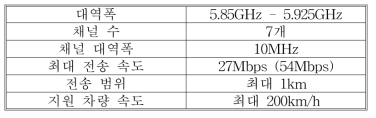 802.11p WAVE의 주요 성능 지표