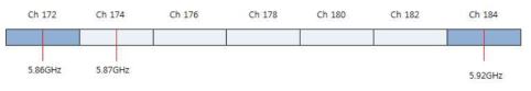 FCC의 DSRC 주파수 할당 대역