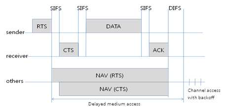 RTS/CTS를 사용한 채널 접근 방법
