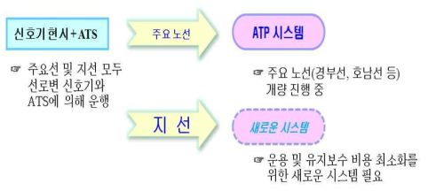 철도신호시스템의 개량 개요