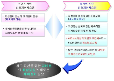 차상중심 새로운 제어장치의 필요성 분석