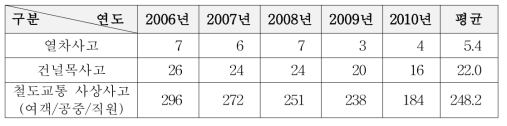 최근의 철도건널목 사고 발생현황