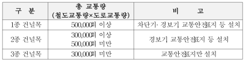 철도건널목 분류 기준