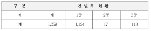 국내의 철도 건널목 설치 현황