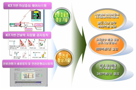 최종목표 및 연구내용의 구성