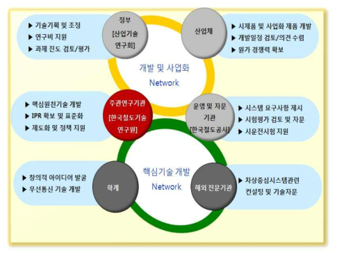 연구사업 추진 Network
