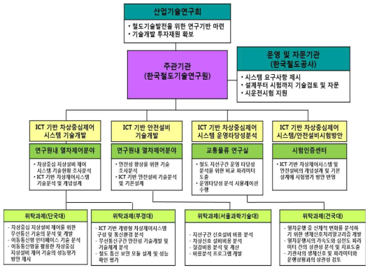 연구사업 추진체계