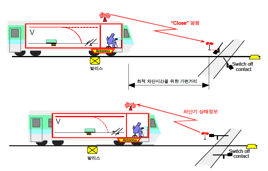 건널목 구간에서의 열차진행 예