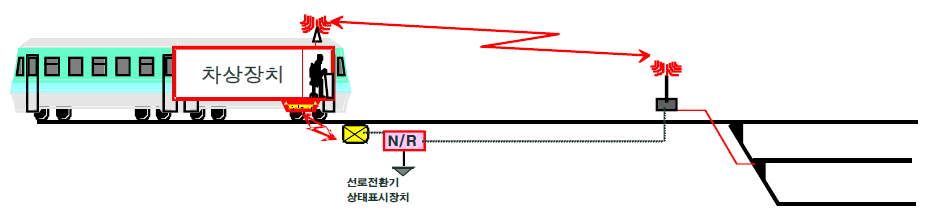 차상에 의한 선로전환기 제어 예