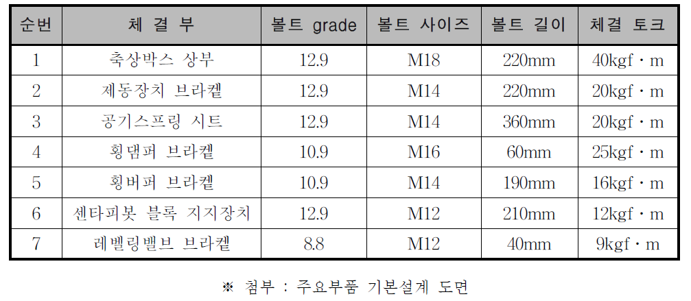 무현가 복합소재 대차프레임 체결부 사양