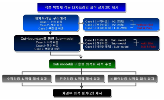 대차프레임 볼트 체결부 치수 최적설계 과정