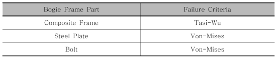 복합재 대차프레임 구성에 따른 파손기준
