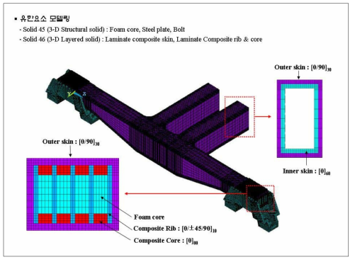 복합재 대차프레임의 유한요소 모델