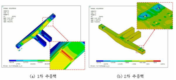 복합재 프레임의 1차 및 2차 주응력 결과 (수직하중)