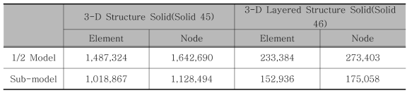 1/2 모델과 서브모델의 요소 및 절점 개수 비교 (단위 : 개)