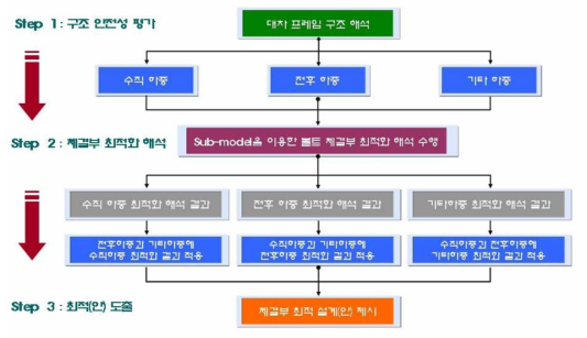 복합재 대차프레임 볼트 체결부 치수 최적설계 과정