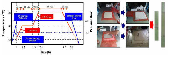 적층 복합재 시험편 성형 이력곡선 및 제작 과정