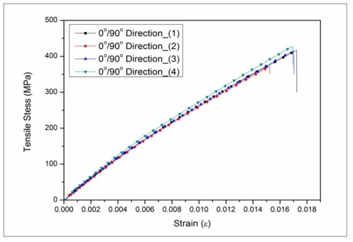 0°/90° 방향 적층 복합재 시편의 인장하중에 의한 응력-변형률 선도