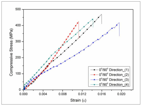0°/90° 방향 시편의 압축하중에 의한 응력-변형률 선도