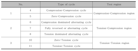 하중의 변화에 따른 피로시험 구분
