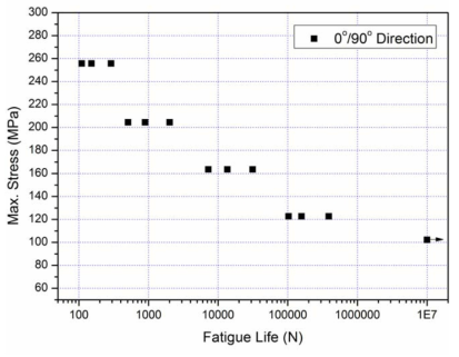 0°/90° 방향 적층 복합재의 S-N 선도 (최대응력 결과)