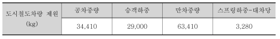 복합재 대차프레임 적용 차량 제원[도시철도차량]