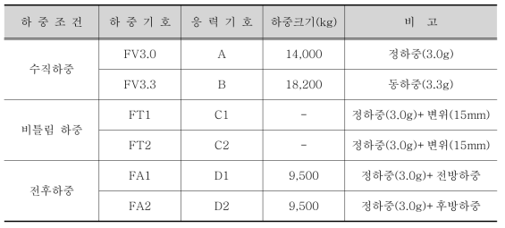 JIS E 4207의 대차프레임 피로강도 평가를 위한 하중조건