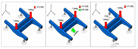 대차프레임의 구속 및 하중조건