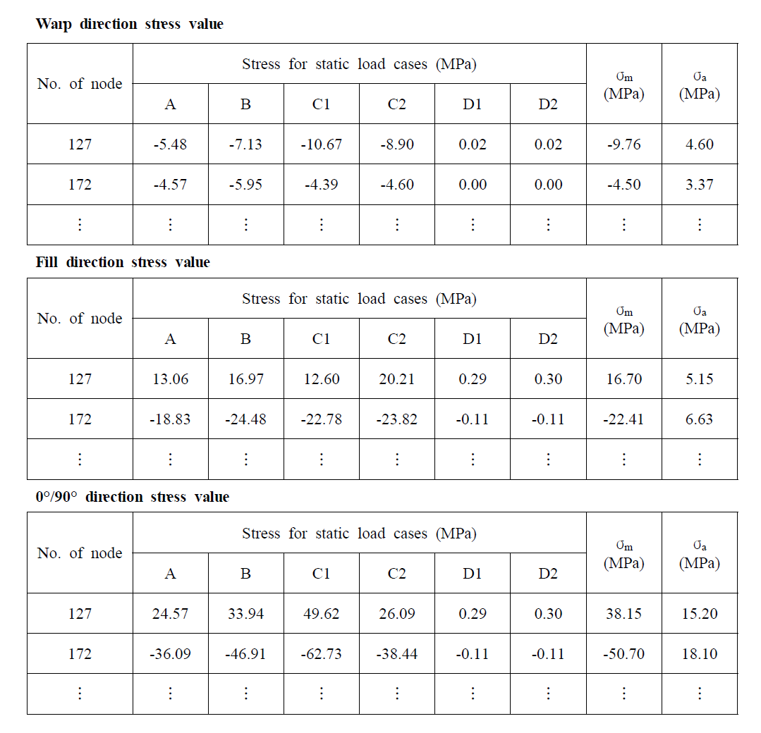 각 방향에 따른 평균응력과 응력진폭 결과