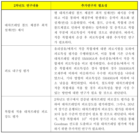 추가 연구의 필요성