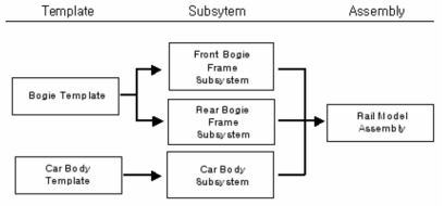 ADAMS/Rail Model Topology