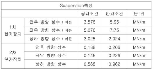 표준 전동대차 Primary suspension 특성