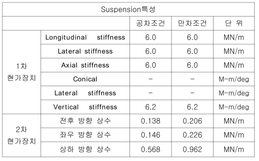 복합소재 전동대차 Primary suspension 특성