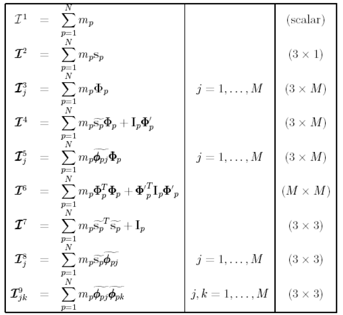 9개의 inertia invariants